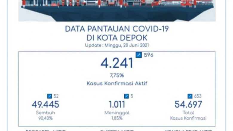 Tingkat Kesembuhan Pasien Corona di Depok 90,40 Persen