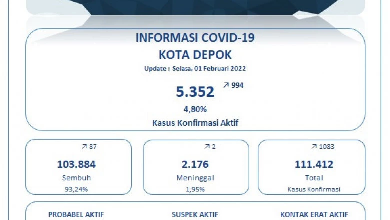 Update Covid-19 Kota Depok 1 Februari: Tambah 1.083 Kasus Konfirmasi, Sembuh 87
