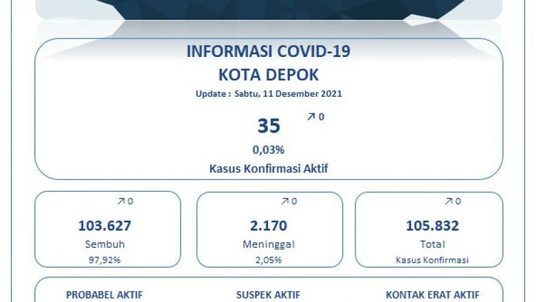 Update 11 Desember : Kota Depok Nihil Kasus Konfirmasi Positif Covid-19 