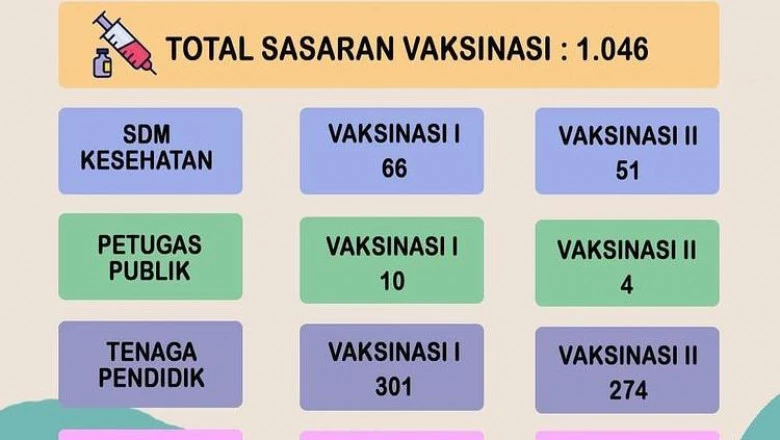 Puskesmas Cipas Telah Vaksinasi 1.046 Orang