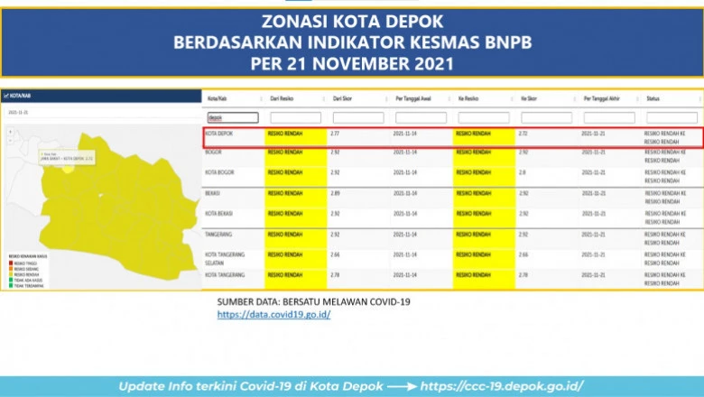 Kota Depok Terus Bertahan di Zona Kuning Covid-19 selama 12 Pekan