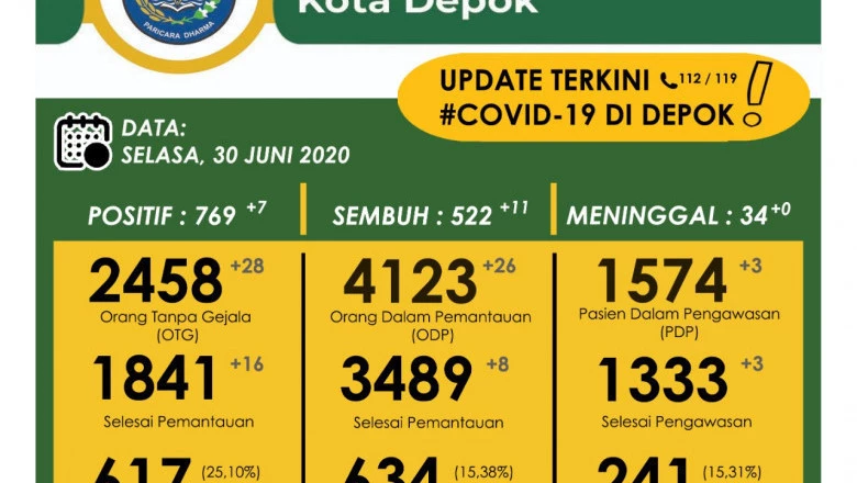 Pemkot Depok Resmi Perpanjang Masa Tanggap Darurat Bencana Covid-19