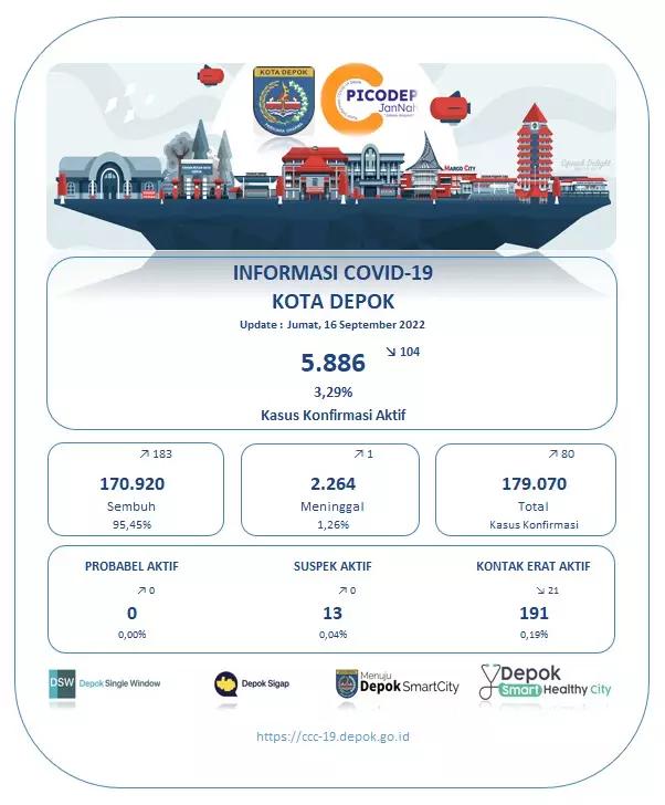 Pasien Sembuh Covid-19 di Depok Bertambah 183 per 16 September, Total Menjadi 170.920