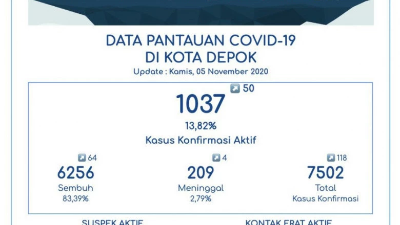 Tingkat Kesembuhan Pasien Corona di Depok Capai 83,39 Persen