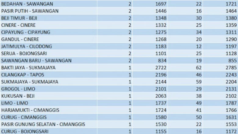 20 Kelurahan di Depok Nihil Kasus Aktif Covid-19
