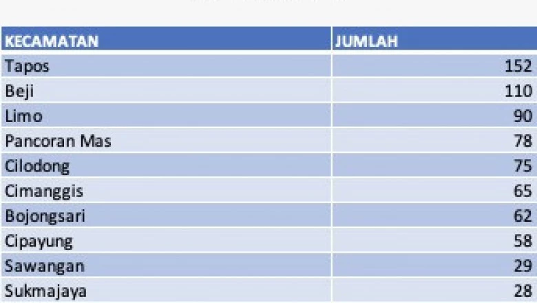 Berikut Distribusi Kasus Baru Covid-19 Berdasarkan Wilayah di Depok