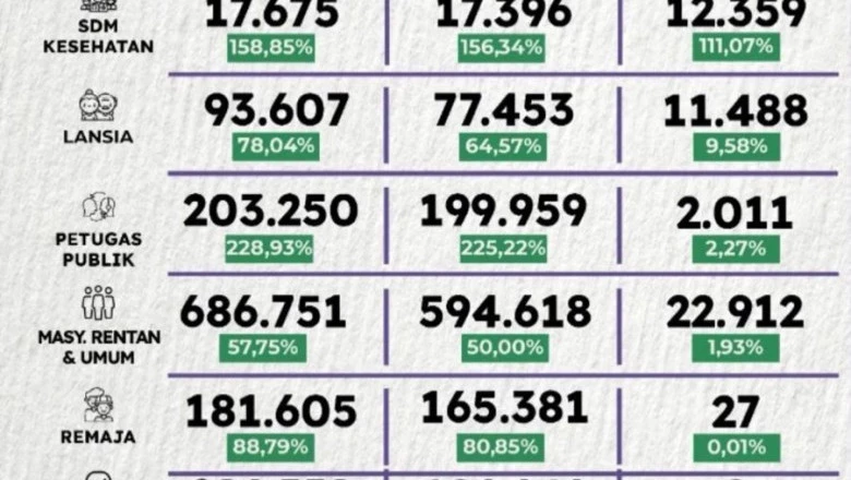 Perkembangan Vaksinasi Covid-19 Kota Depok 9 Februari 2022: Dosis Pertama Capai 86,21 Persen