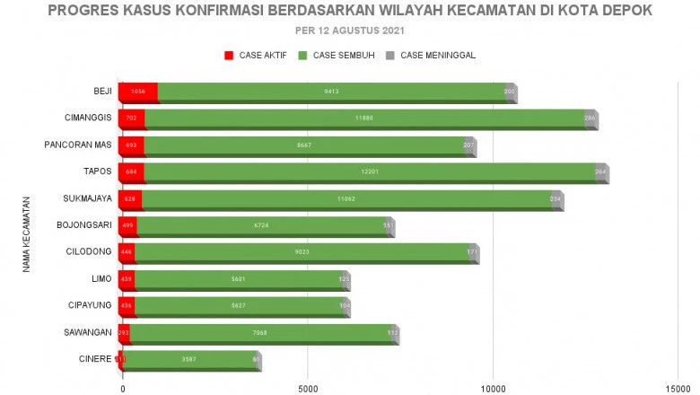 Kecamatan Cinere Masih Catatkan Kasus Konfirmasi Aktif Terendah di Kota Depok