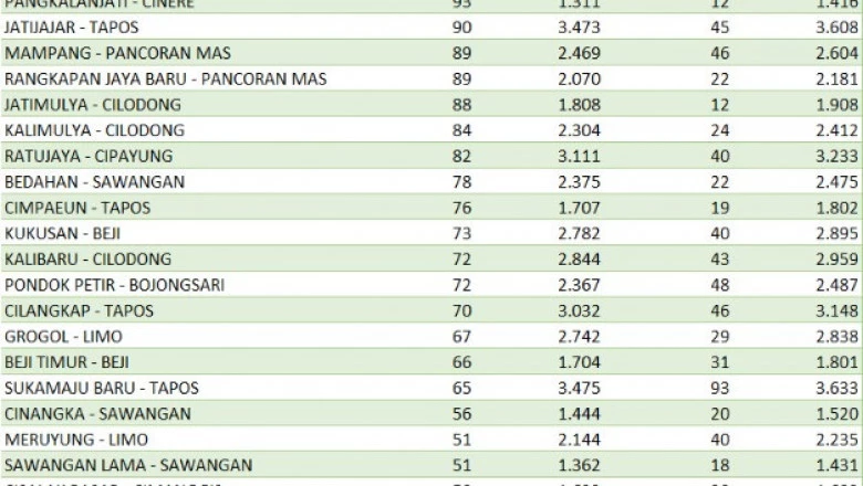 Sebaran Covid-19 per 19 Maret: 24 Kelurahan Catatkan Kasus Aktif di Bawah 50 Kasus