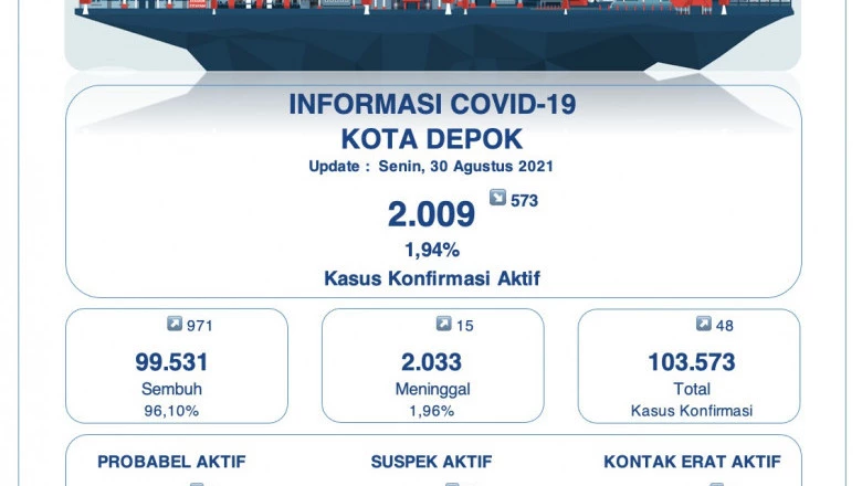 Update 30 Agustus: Bertambah 971, Pasien Sembuh Covid-19 di Depok Jadi 99.531