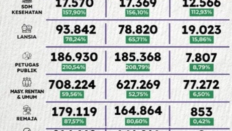86,84 Persen Warga Depok Sudah Vaksin Covid-19