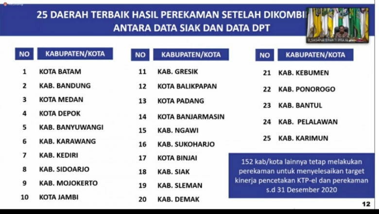 Kota Depok Masuk 25 Daerah Terbaik Nasional Hasil Perekaman KTP Elektronik
