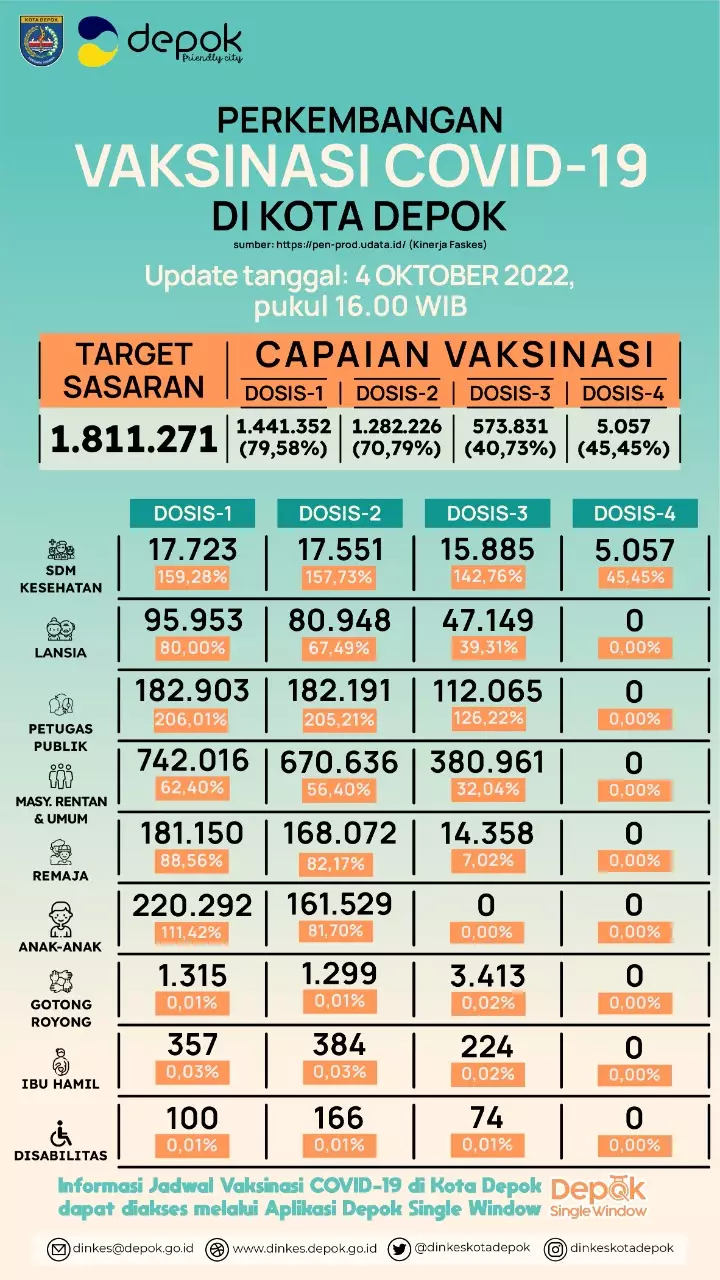 Hingga Oktober, 79,58 Persen Warga Depok Sudah Divaksin Covid-19