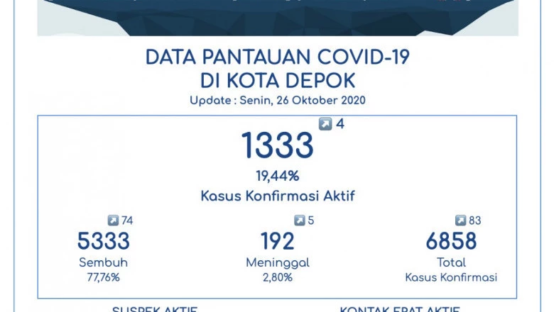 Tambah 74, Pasien Sembuh Corona di Kota Depok Jadi 5.333