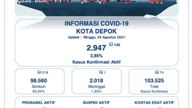Update 29 Agustus: Bertambah 218, Total Kasus Sembuh Covid-19 Capai 98.560 
