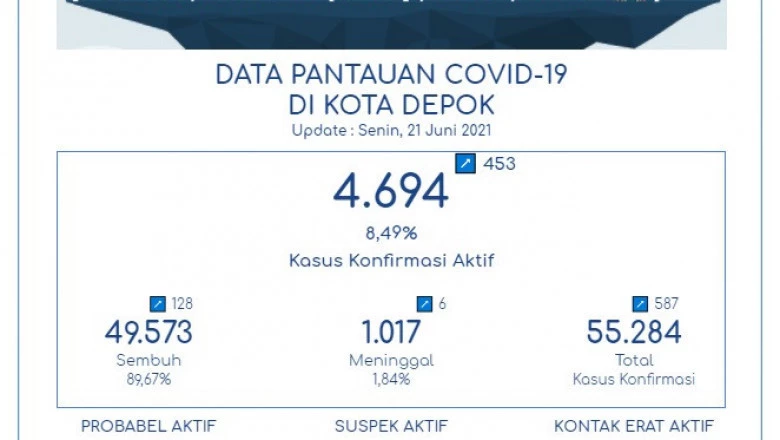 Pasien Sembuh Covid-19 di Depok Capai 49.573 Orang