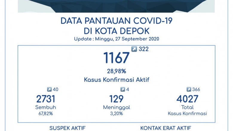 Kembali Bertambah, Pasien sembuh Covid-19 di Depok Jadi 2.731