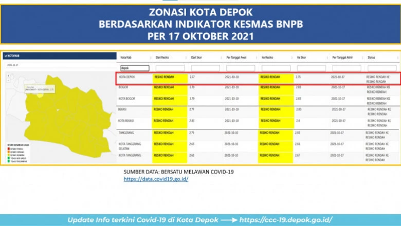 Terus Catatkan Penurunan Kasus, Kota Depok Kini Bertahan di Zona Kuning Covid-19