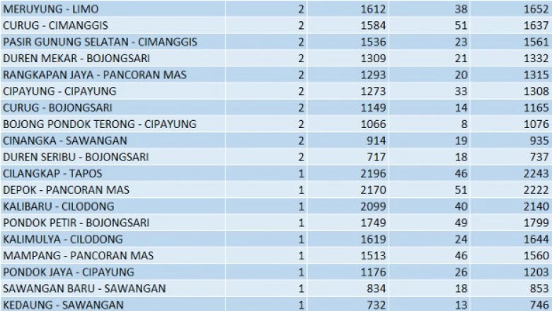 23 Kelurahan di Kota Depok Nihil Kasus Aktif Covid-19