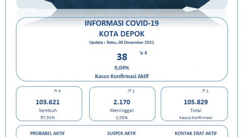 Update Covid-19 di Depok Per 8 Desember: Sembuh 4 Orang, Positif 1 Orang, Meninggal 1 Orang