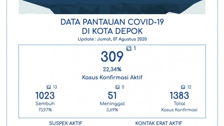 1.023 Pasien Covid di Depok Sembuh, Masyarakat Diminta Tetap Patuhi Protokol Kesehatan