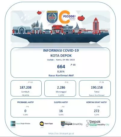 Update Covid-19 Kamis 4 Mei 2023: Kasus Konfirmasi Positif Tambah 78, Warga Diharapkan Terapkan Prokes