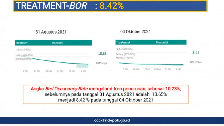 BOR dan Positivity Rate di Depok Tunjukkan Tren Penurunan