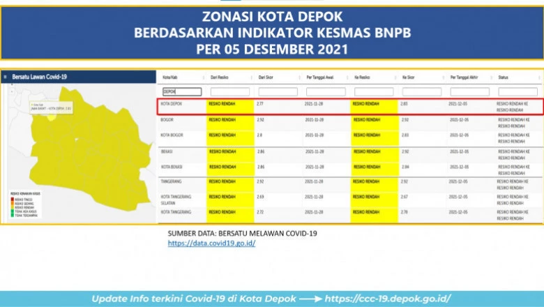 Kota Depok Terus Bertahan di Zona Kuning Selama 14 Pekan