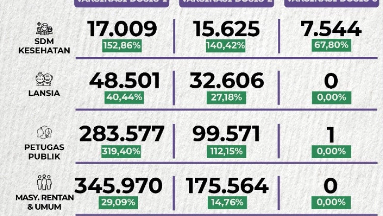  Vaksinasi Dosis Pertama di Depok Hingga 16 September Sudah Capai 58,44 Persen