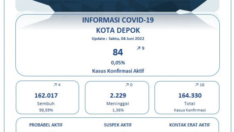Update Covid-19 di Depok Per 04 Juni: Sembuh Empat, Positif 16