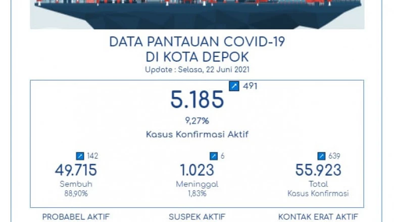 Bertambah 142 Orang, Kini Pasien Sembuh Covid-19 di Depok Jadi 49.715