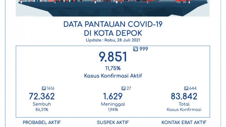 Update 28 Juli, Bertambah 1.616, Pasien Sembuh Covid-19 di Depok Jadi 72.362 Orang