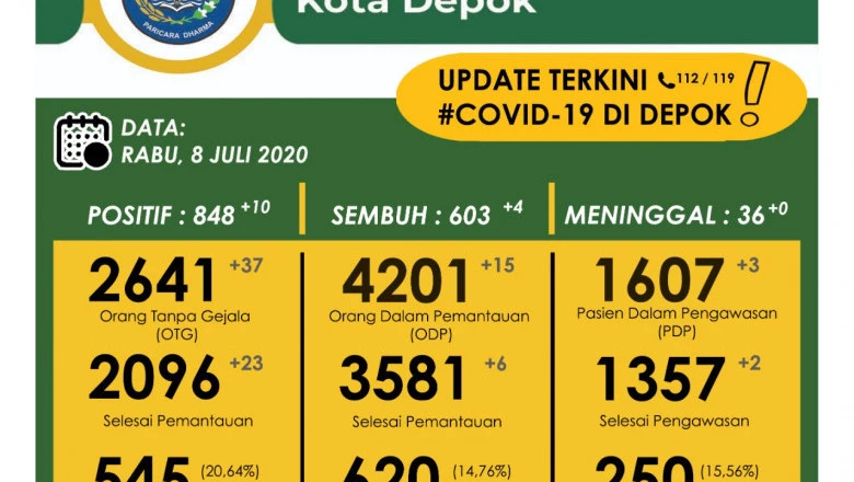 Persentase Kesembuhan Covid-19 di Depok Capai 71,11 Persen