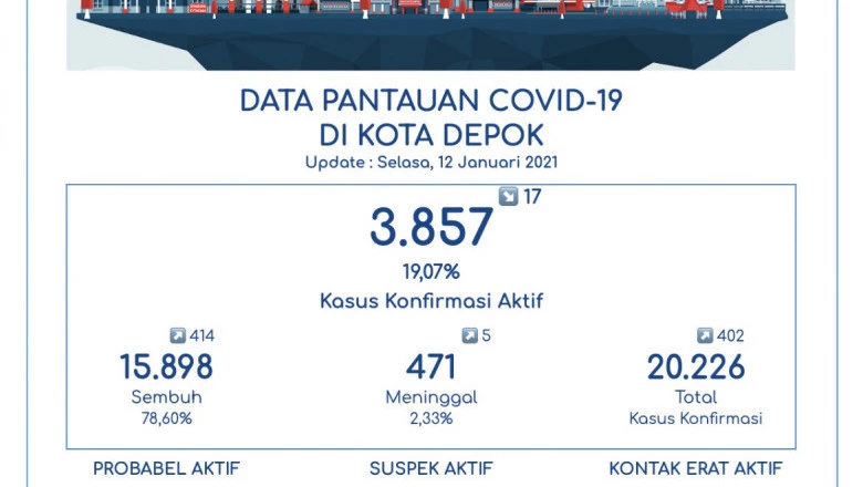 Pasien Sembuh Covid-19 di Depok Jadi 15.898 Orang