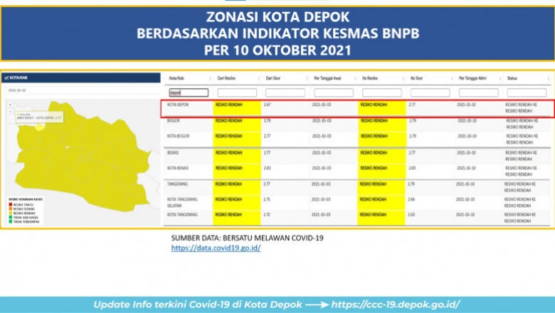 Kabar Baik, Kota Depok Masih Zona Kuning Covid-19