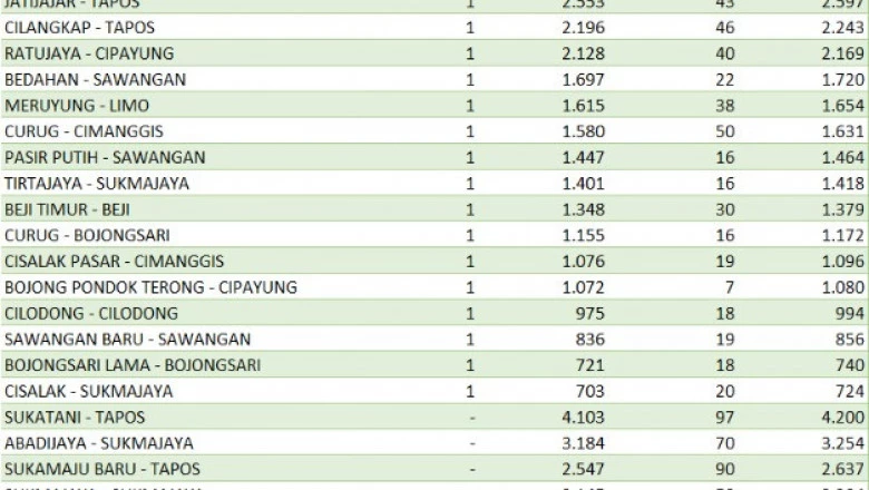 27 Kelurahan di Depok Nol Kasus Konfirmasi Aktif Covid-19