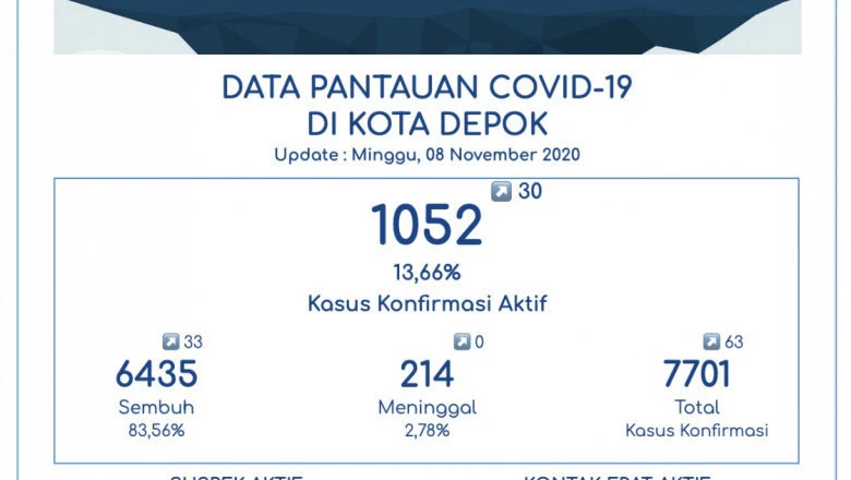 Pasien Sembuh Covid-19 di Depok Bertambah Jadi 6.435 Orang