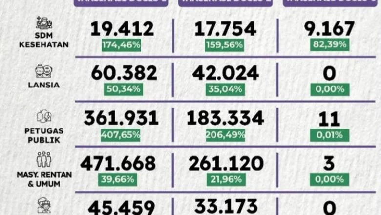 Vaksinasi Dosis Pertama di Depok Sudah Capai 60,27 Persen