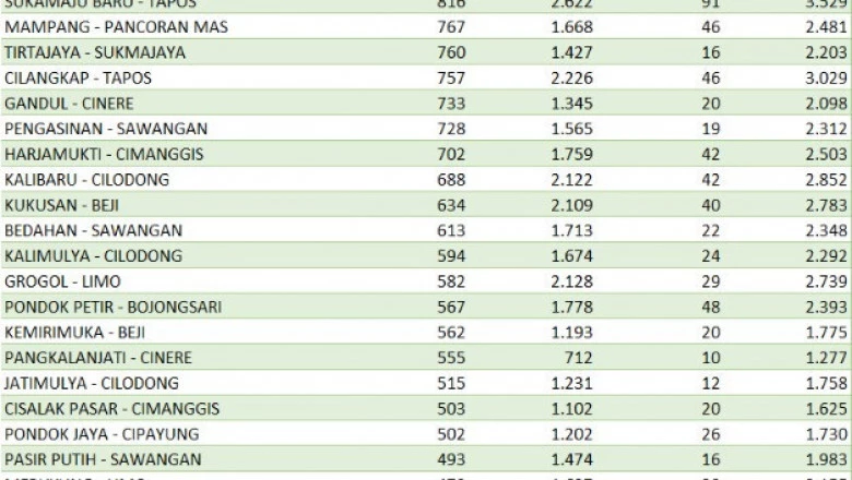 Update Sebaran Kasus Covid-19 di Depok per 28 Februari