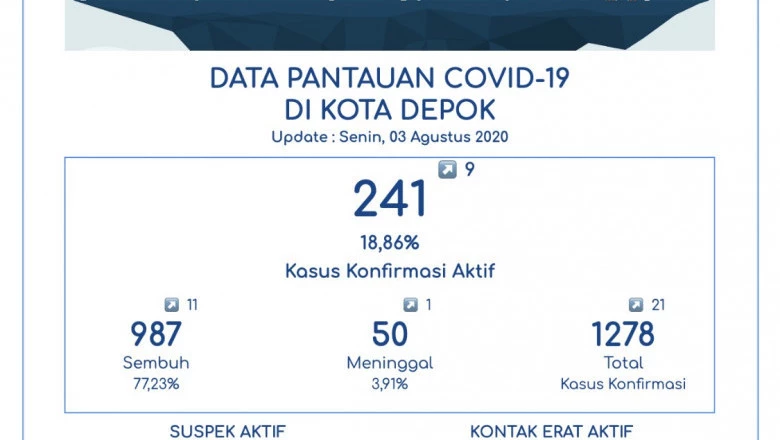 Bertambah 11, Pasien Sembuh Covid-19 di Depok Jadi 987