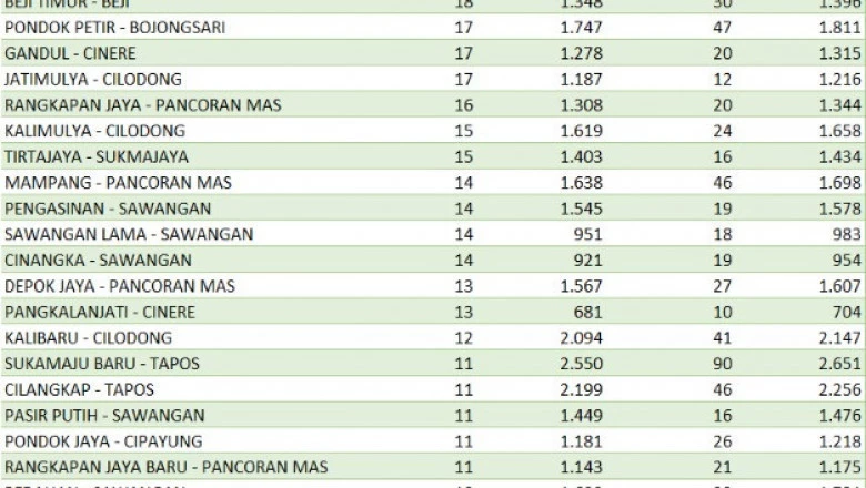 Update Sebaran Covid-19 Per Wilayah : Leuwinanggung Terendah Kasus Aktif