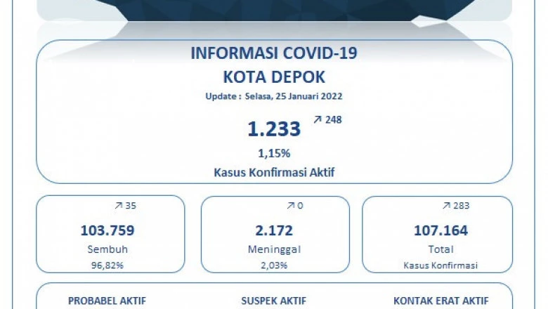 Update Covid-19 di Depok Per 25 Januari: Sembuh 35, Positif 283 Kasus, Meninggal Nihil
