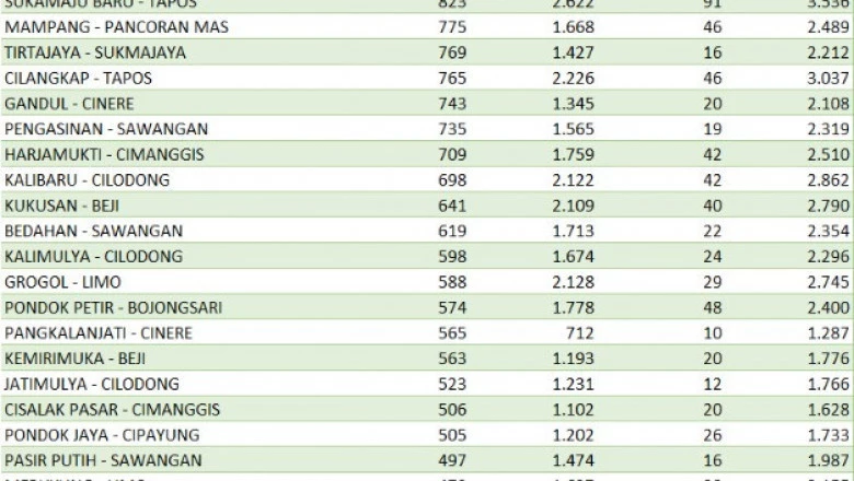 Update Sebaran Kasus Covid-19 di Depok per 1 Maret