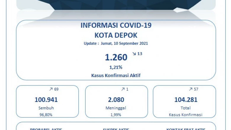 Kasus Positif Covid-19 di Depok Menurun Drastis