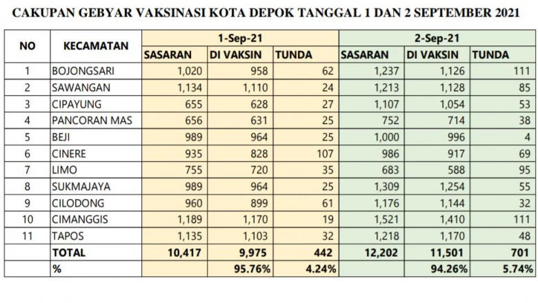 21.476 Warga Depok Telah Divaksin Lewat Gebyar Vaksinasi