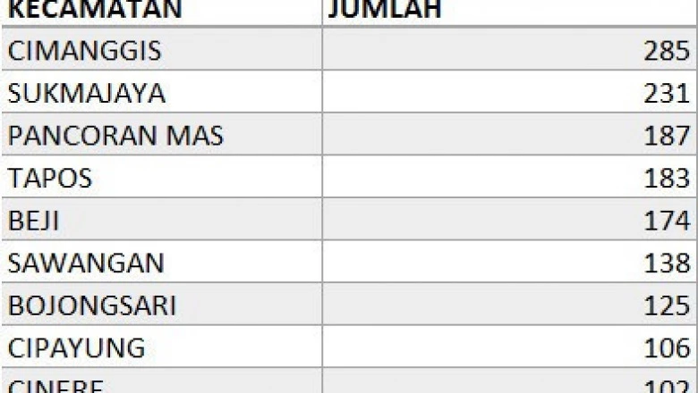 Update Pertambahan Kasus Harian Covid-19 Berdasarkan Kecamatan, Cilodong Terendah