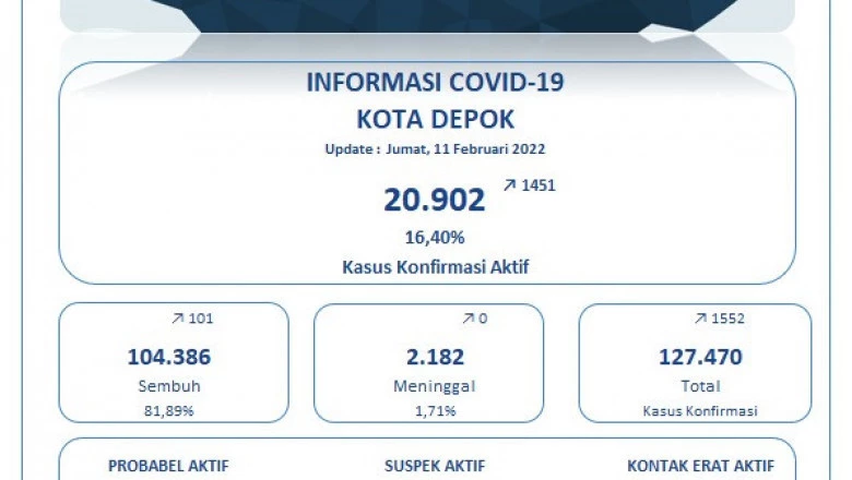 Update Covid-19 di Depok per 11 Januari: Tambah 1.552 Kasus Positif, Sembuh 101