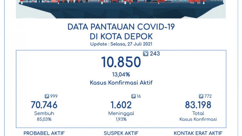 Update 27 Juli: Bertambah 999, Pasien Sembuh Covid-19 di Depok Jadi 70.746