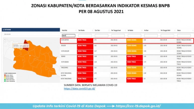 Kota Depok Kembali Masuk Ke Zona Risiko Sedang Penularan Covid-19