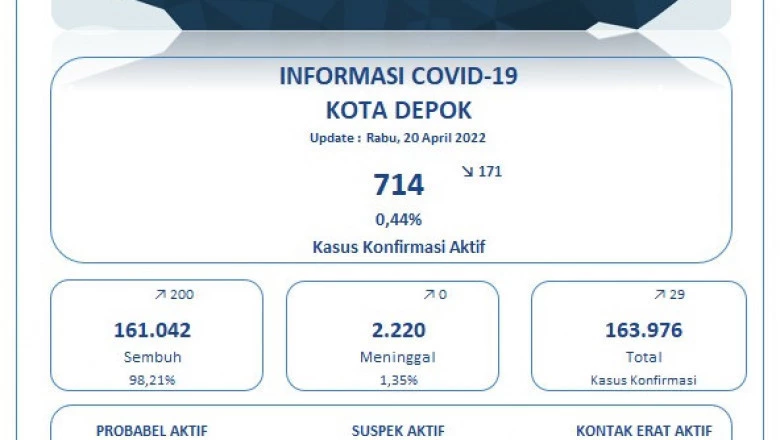 Update Covid-19 di Depok Per 20 April: Pasien Sembuh Bertambah 200 Orang